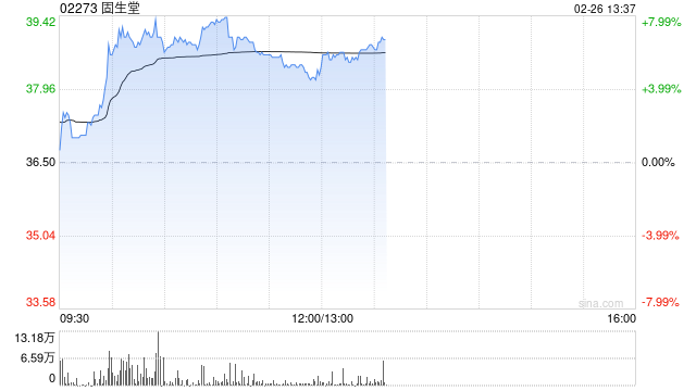 固生堂现涨逾8% 机构指AI合作有望推动医院端全病程效率提升