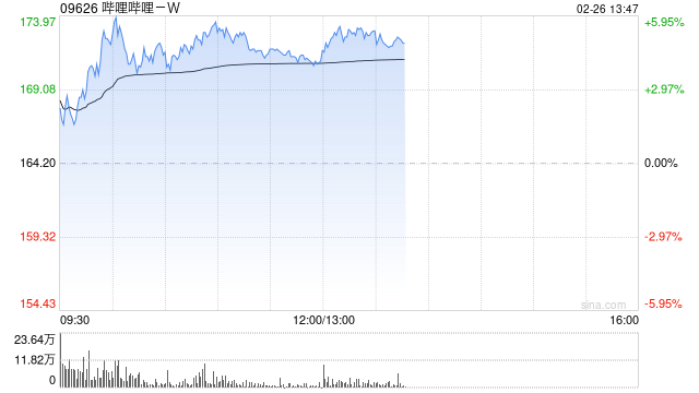 哔哩哔哩-W早盘涨超5% 德银维持“买入”评级