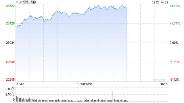午评：港股恒指涨2.54% 恒生科指涨3.69% 昭衍新药涨超10%