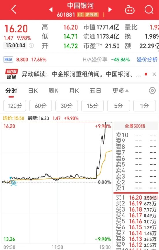 突然直线拉升，中金公司、中国银河双双涨停！发生了什么？