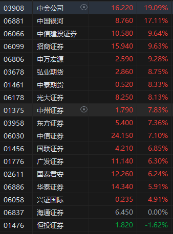 收评：港股恒指涨3.27% 科指涨4.47% 中金公司、中国银河分别涨超19%、17%