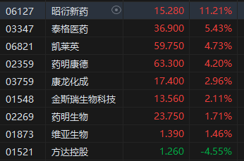 收评：港股恒指涨3.27% 科指涨4.47% 中金公司、中国银河分别涨超19%、17%