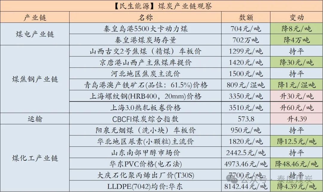 【民生能源 周泰团队】煤炭日报：印尼HBA价格相关的煤炭出口新规获批，3月1日生效