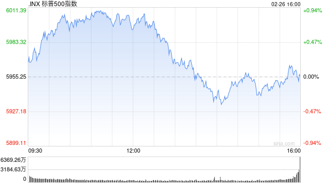 早盘：美股早盘走高 标普指数四连跌后反弹