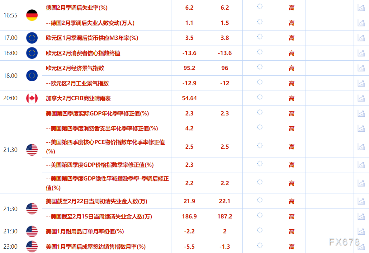 2月27日财经早餐：多重利空推动，油价跌至两个月最低，投资者关注美国通胀数据