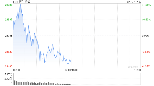 午评：港股恒指跌1.06% 恒生科指跌2.5% 奈雪的茶涨超37%