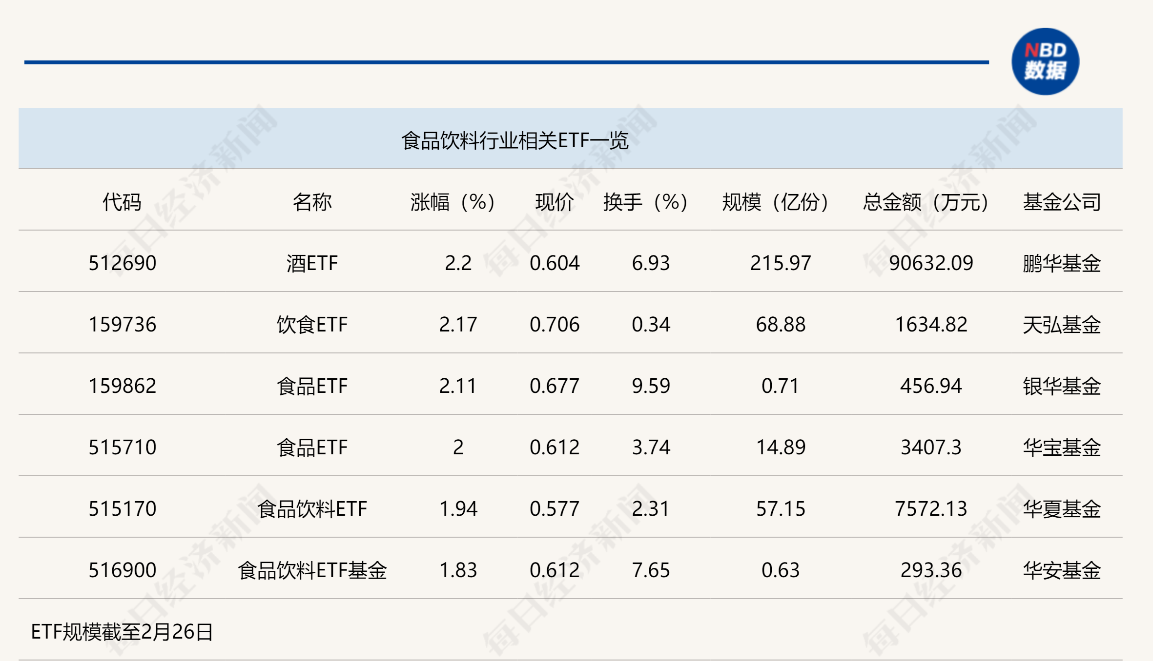 行业ETF风向标丨消费股回暖，多只食品饮料ETF半日涨幅超2%