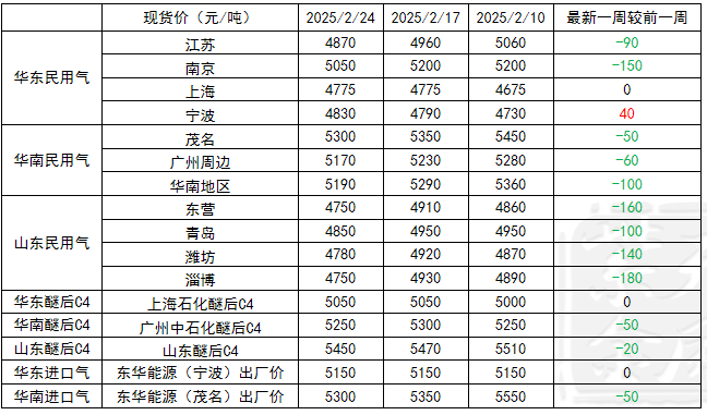 LPG：上行驱动不强  关注即将出台的CP价