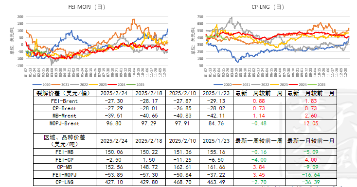 LPG：上行驱动不强  关注即将出台的CP价