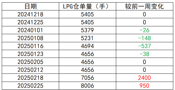 LPG：上行驱动不强  关注即将出台的CP价