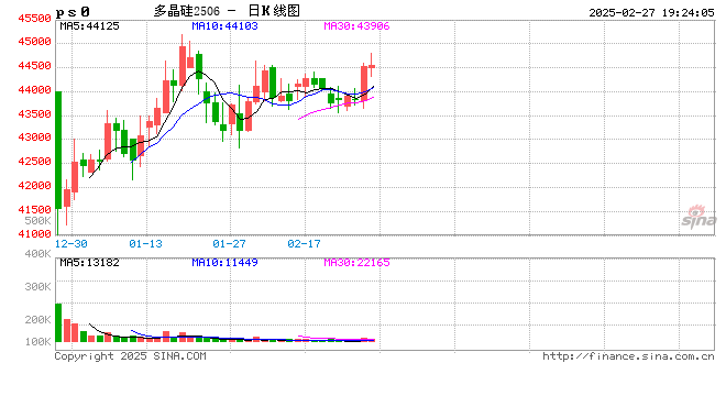 产业链价格上涨，多晶硅期货涨势能否延续？