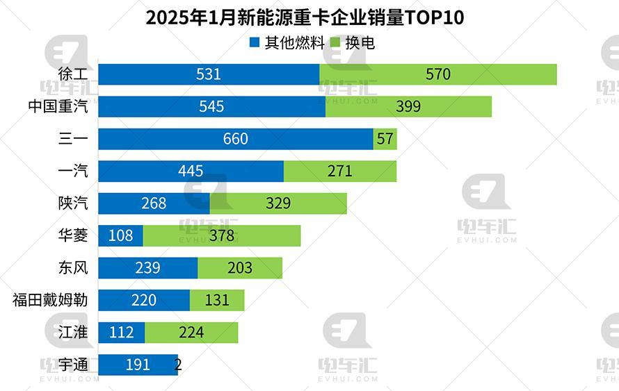 1月新能源重卡终端销量公布，徐工位列榜首，重汽、三一紧随其后