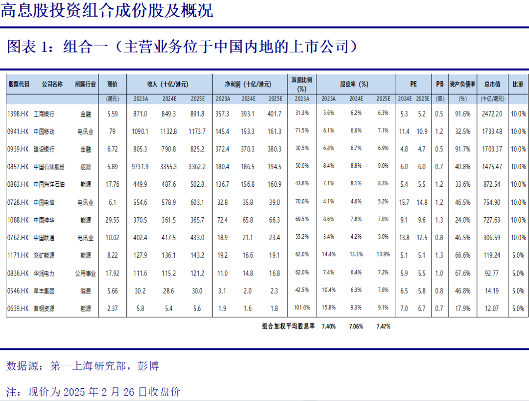 第一上海 | 港股高息股投资组合报告