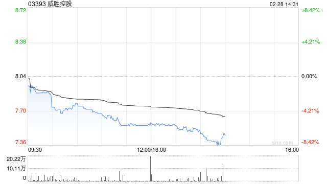 威胜控股：威胜信息2024年归母净利润约6.31亿元 同比增长20.07%