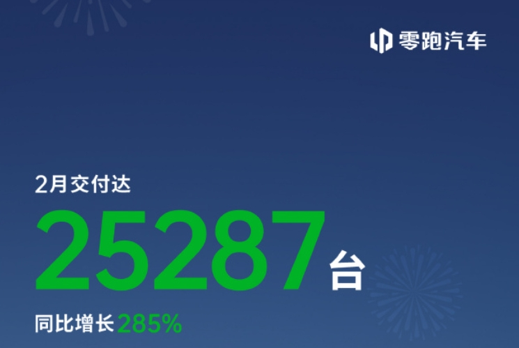 “蔚小理”2月成绩单出炉：蔚来同比增长62.2%，乐道交付4049台，小鹏再破3万台！小米、零跑也公布了