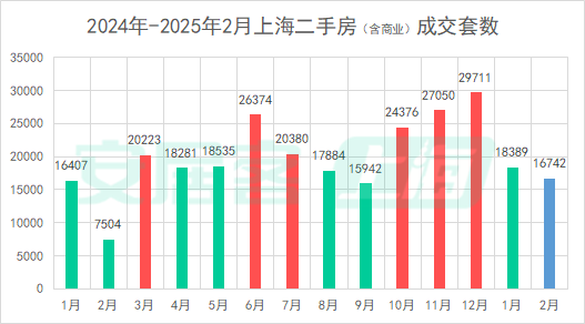 百城二手房价格连续7个月环比跌幅收窄，核心城市节后交易量快速复苏