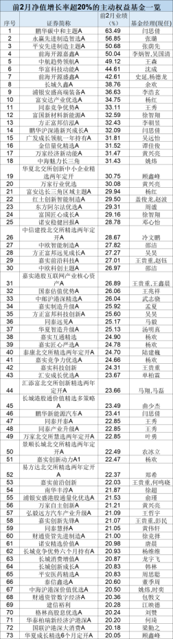 最新！年内主动权益基金最多涨63%