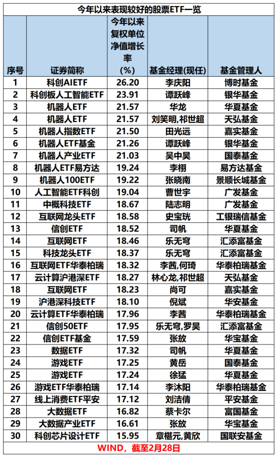 最新！年内主动权益基金最多涨63%