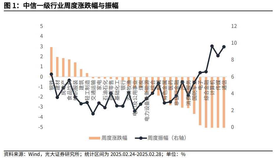 【光大金工】关注成长股超跌反弹机会——金融工程市场跟踪周报20250302