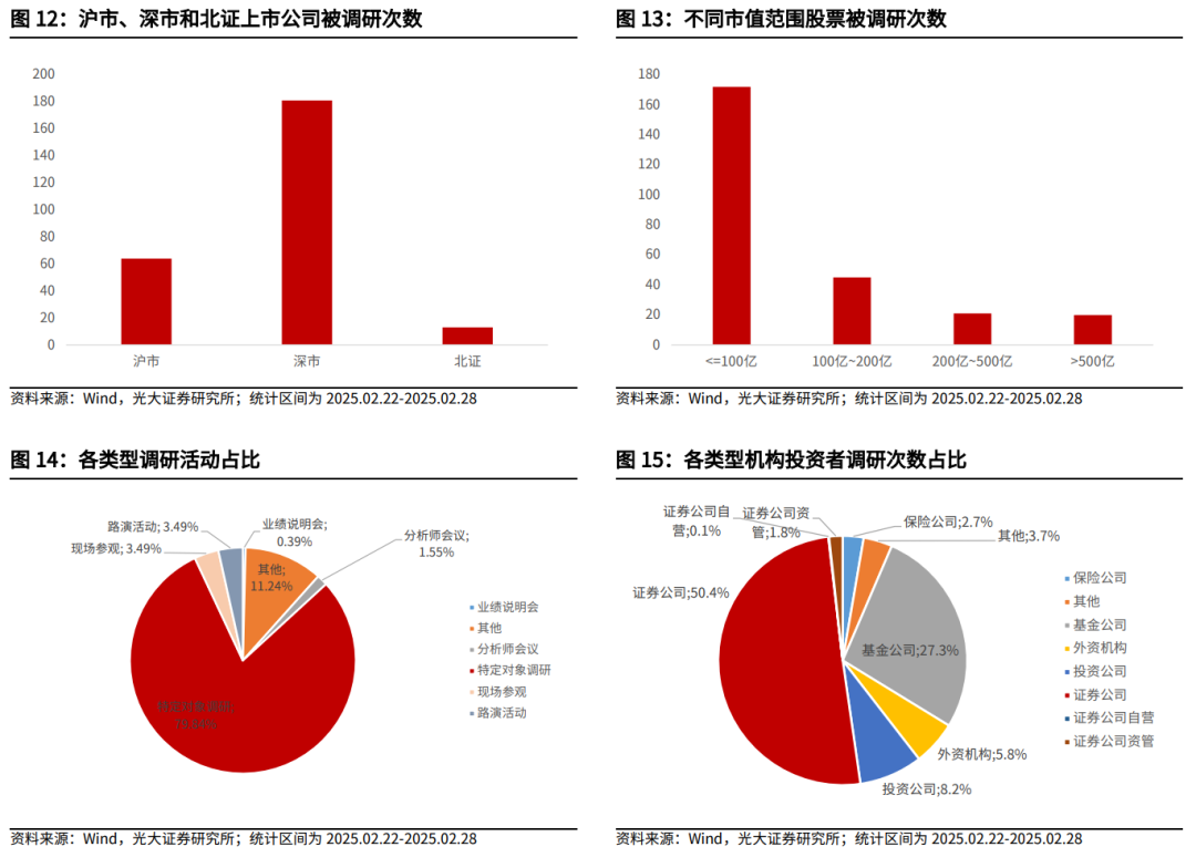 【光大金工】关注成长股超跌反弹机会——金融工程市场跟踪周报20250302