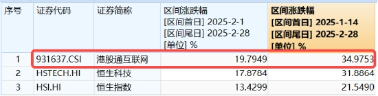 港股周线转跌，南下爆买750亿护航！港股互联网ETF（513770）标的领涨35%，估值仍处低位区间