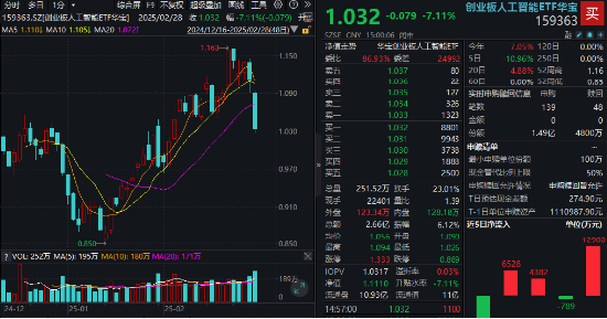 三大指数深度回调！AI跳水，创业板人工智能ETF华宝（159363）溢价杀跌！食饮逆市收红，食品ETF上探2.11%