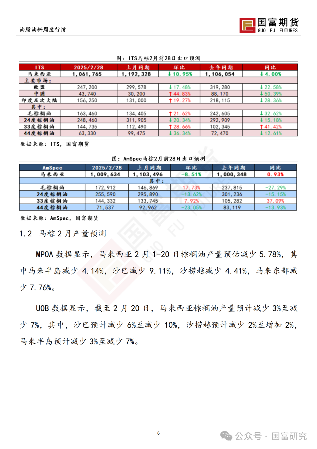 【国富棕榈油研究周报】POC会议偏空，棕榈油震荡下跌