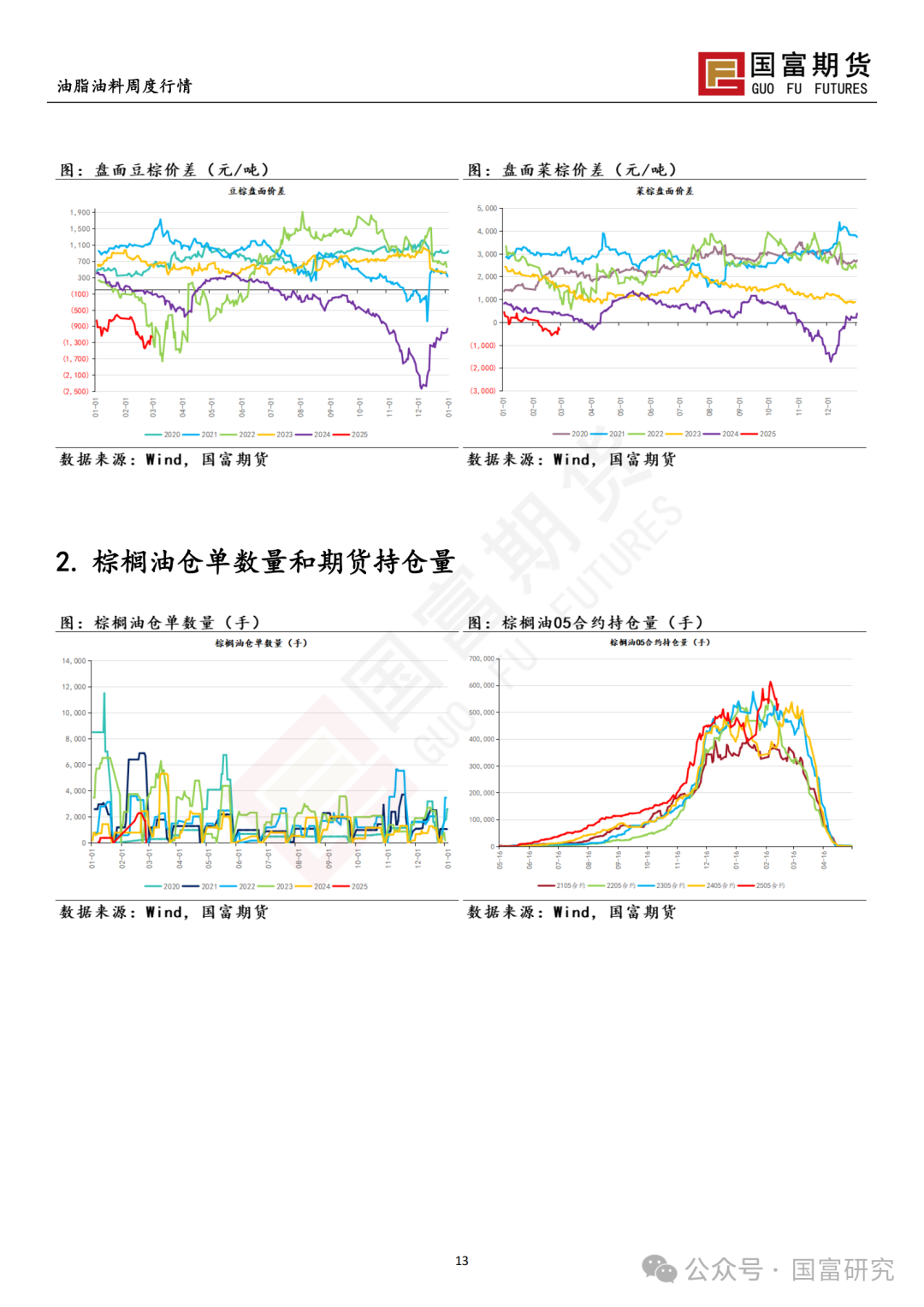 【国富棕榈油研究周报】POC会议偏空，棕榈油震荡下跌