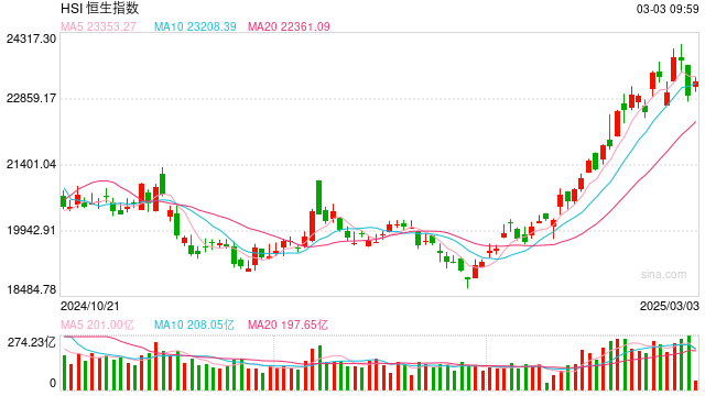 快讯：恒指高开0.84% 科指涨1.14% 蜜雪集团涨近30%