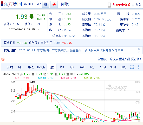 涉重大财务造假面临退市风险 东方集团竞价跌停！受损股民可索赔