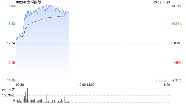 金蝶国际现涨超8% 野村将目标价由11港元上升至19港元