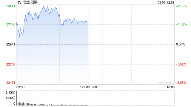 午评：港股恒指涨1.21% 恒生科指涨0.67%蜜雪集团涨超40%