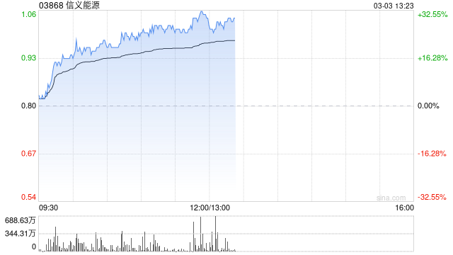 信义能源持续上涨逾22% 2024年营业额同比增长7%