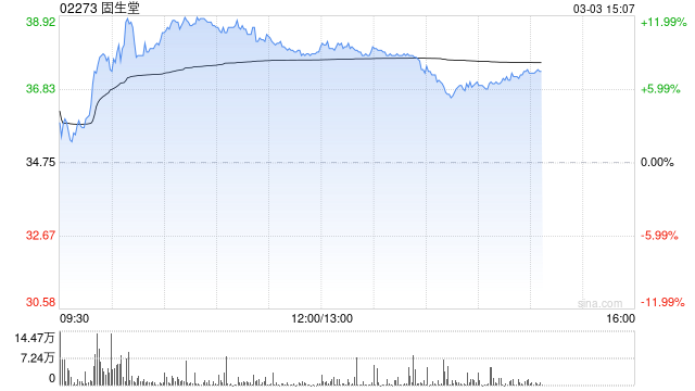 固生堂午后涨超9% 公司获睿远基金管理有限公司增持41万股