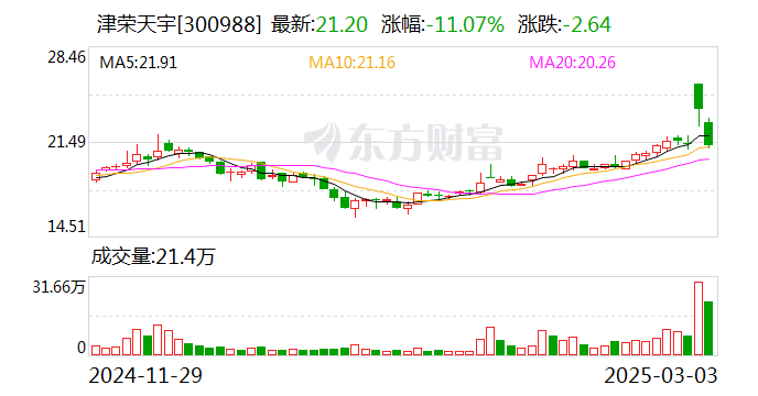 津荣天宇：公司电气类精密部品广泛应用于数据中心等领域