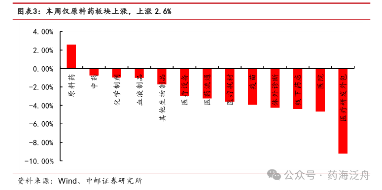 中邮·医药|周观点：零售药店行业规范化政策持续落地，龙头集中度有望加速提升