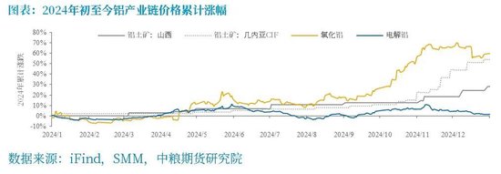 铝：电解利润高位，重点关注内需