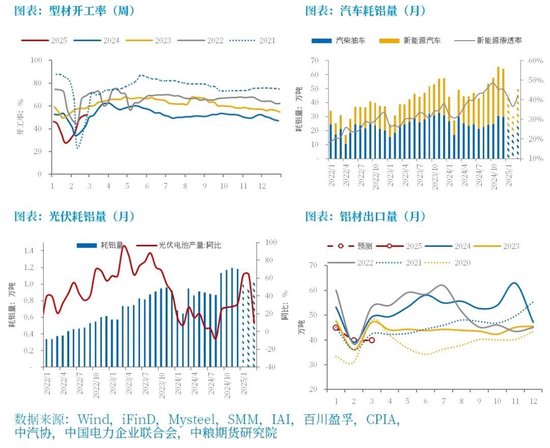 铝：电解利润高位，重点关注内需