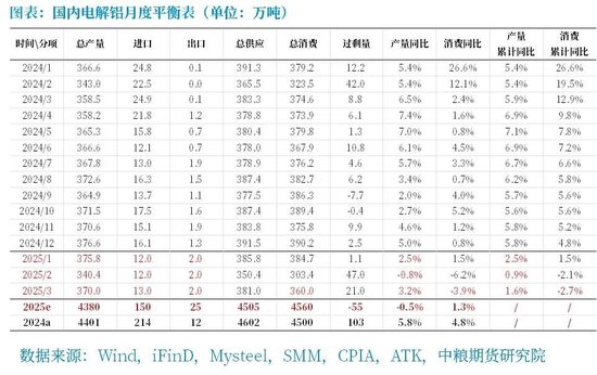 铝：电解利润高位，重点关注内需