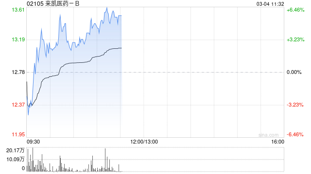 来凯医药-B现涨超3% 公司自研新药LAE120获美国FDA临床试验批准