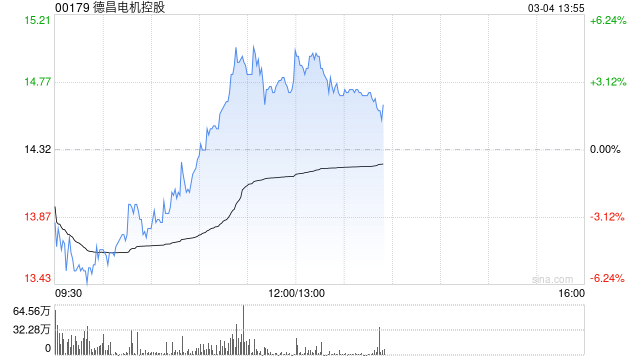 德昌电机控股盘中涨超5% 机构看好公司打开二次成长空间