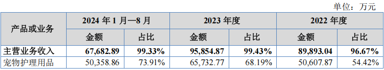 坐拥两大过亿宠物清洁护理品牌，悠派科技再冲新三板