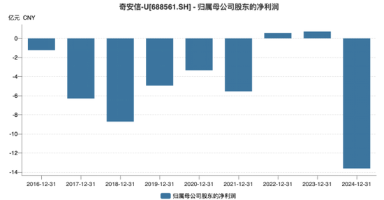 奇安信巨亏超13亿：费用管控难掩颓势