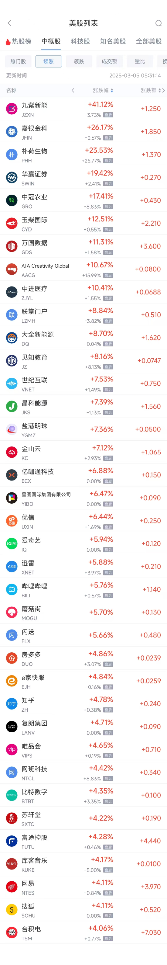 周二热门中概股多数上涨 台积电涨4.06%，阿里巴巴跌0.73%