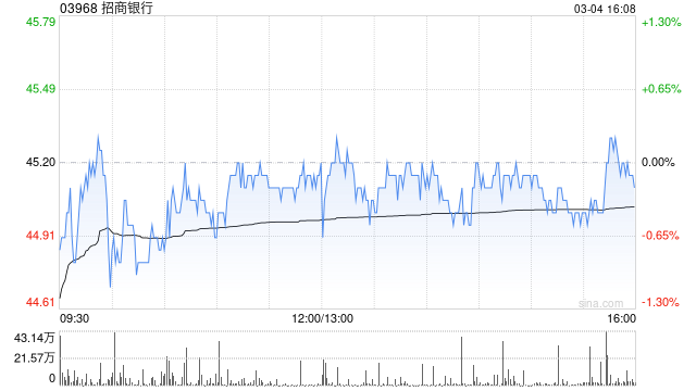 招商银行获中国平安保险(集团)增持1248.2万股 每股作价约45.81港元