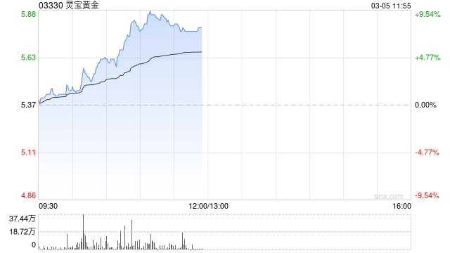 灵宝黄金早盘涨超7% 年初至今股价实现翻倍