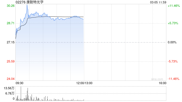 康耐特光学盘中涨超11% 中国信通院将举办AI眼镜专题研讨会