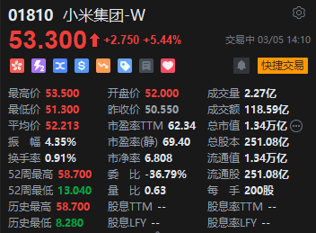 小米汽车或已闯入新能源汽车销量TOP10 小米集团午后拉升涨超5%