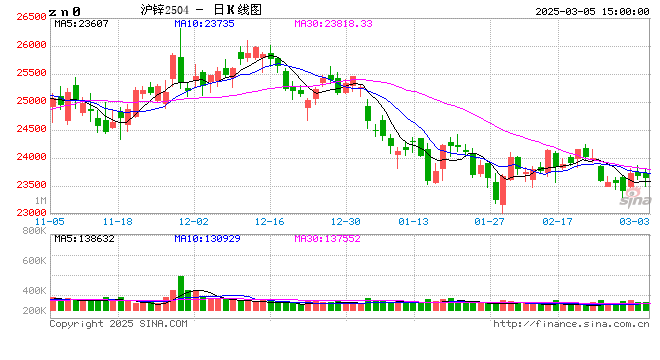 长江有色：5日锌价下跌 交投情绪疲软