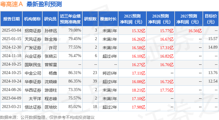 粤高速Ａ：3月5日接受机构调研，易方达基金管理有限公司参与